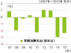 実質消費支出（前年比）グラフ