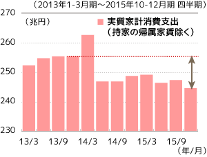 実質家計消費支出額グラフ