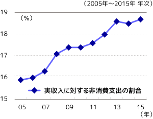 実収入に対する非消費支出の割合グラフ