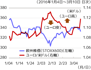 欧州株価とユーロ（対米ドル）の推移グラフ