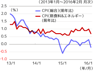 ユーロ圏消費者物価（CPI）推移グラフ