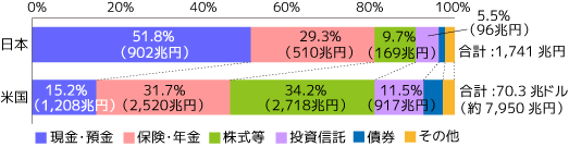 日米家計の金融資産残高構成（2015年末）グラフ