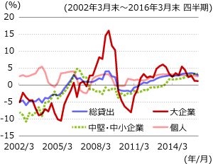 業態別の貸出残高の伸び率（前年同期比）の推移グラフ