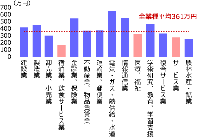 業種別の平均給与（年収）（2014年）グラフ