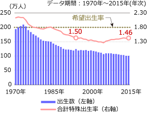 出生数と合計特殊出生率の推移グラフ