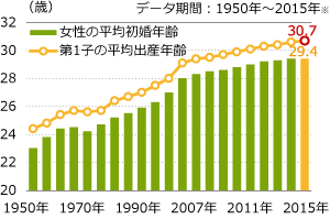 女性の平均初婚年齢と第1子の平均出産年齢グラフ