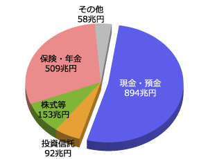 日本の家計金融資産の構成（2015年度末）グラフ