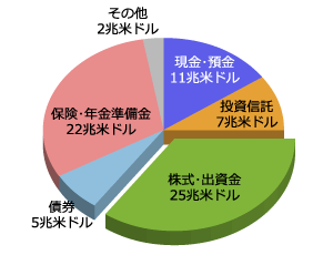 米国の家計金融資産の構成（2015年末）グラフ