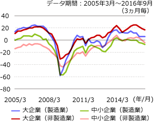 大企業および中小企業の業況判断指数の推移グラフ