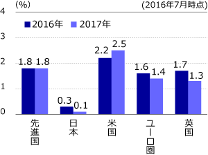 主要先進国の経済見通し（前年比）グラフ