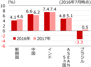主要新興国の経済見通し（前年比）グラフ