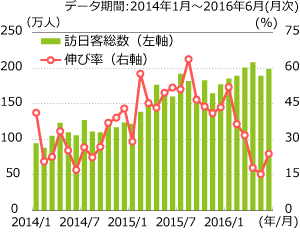 訪日客数の推移グラフ