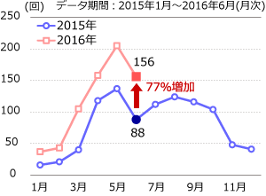 日本港湾への外国クルーズ船の寄港回数グラフ