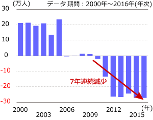 国内居住の日本人人口の増減推移グラフ