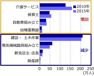 主な職業の就業者数グラフ