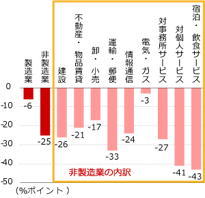 主な業種別の雇用人員判断DI（2016年6月調査）グラフ