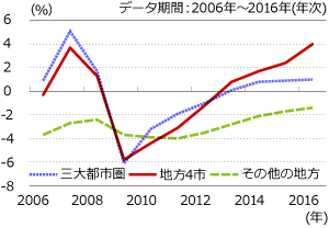地方4市の勢いが加速グラフ