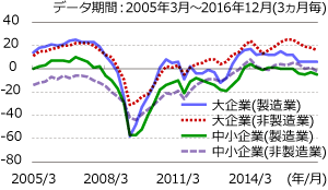 大企業および中小企業の業況判断指数の推移グラフ