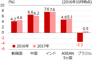 主要新興国の経済見通し（前年比）グラフ