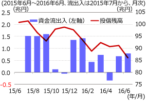 投信の残高・資金流出入の推移