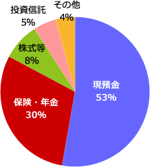 家計金融資産の構成比（2016年6月末）