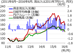 投信の残高・資金流出入と株価・為替の推移