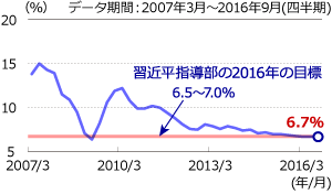 近年の中国成長率は横ばい推移