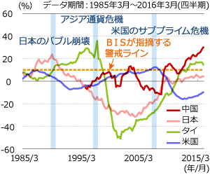 民間債務の急拡張が経済危機につながってきた