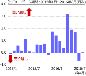 昨年末より中国による日本国債の買越額が急増