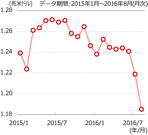 利上げを見越し、米国債保有残高は減少