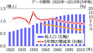 人口の増加率は1950年から下落基調