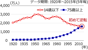 14歳以下の人口が75歳以上の人口を逆転