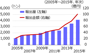 緑茶の輸出量と輸出金額の推移