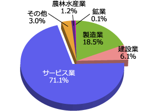 日本のGDPの7割をサービス業が占めている