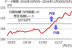 想定為替レートよりも大幅に円安が進行