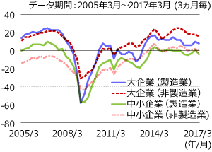 大企業および中小企業の業況判断指数の推移