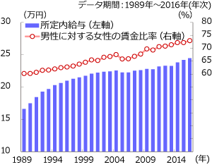 男女の賃金差は縮まりつつある