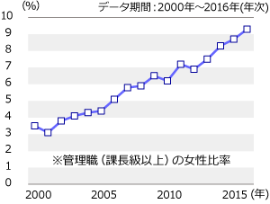 女性の管理職は年々増加しつつある