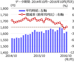 三大都市圏の派遣時給（前年同月比）は再びプラス圏に