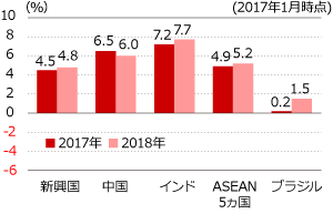 主要新興国の経済見通し（前年比）