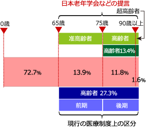 社会保障制度の年齢定義の見直しも必要か？