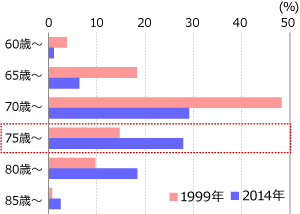 意識調査においても「高齢者」の定義に変化