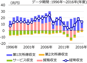 “投資”で稼ぐ貿易立国・日本