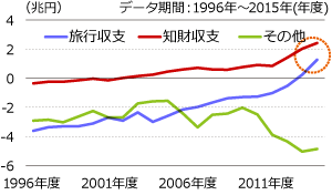 旅行収支と知財収支は近年黒字が継続