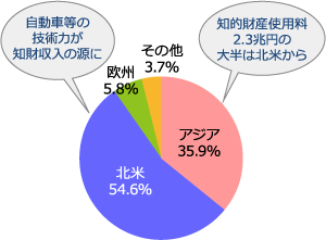 輸送用機械の技術輸出額の地域別構成比（2015年）