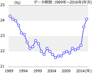 近年、エンゲル係数は急上昇