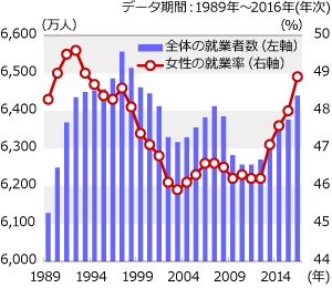 女性の就業率は4年連続で上昇