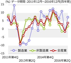 設備投資は製造業・非製造業ともにプラスへ