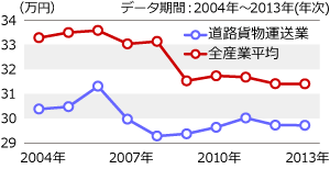 道路貨物運送業の賃金は全産業平均よりも低い