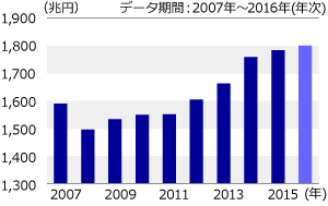 日本の家計金融資産の推移